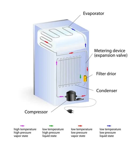 The Difference Among Roll Bond Evaporators, Bare Tube Evaporators and Fin Evaporators (for Commercial Refrigerator)